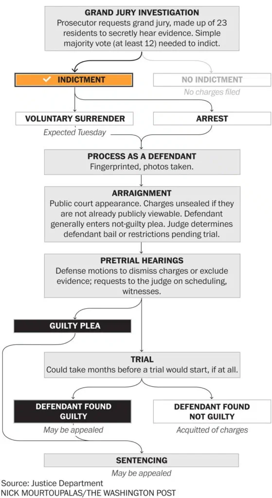 next-steps-trump-indictment